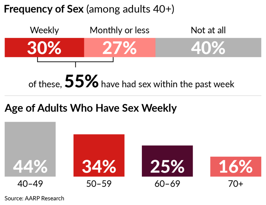 frequency of sex among adults age forty plus forty percent reported not at all thirty percent reported weekly and twenty seven percent reported monthly or less out of the weekly and monthly or less group fifty five percent had sex within the past week then the age of adults who have sex weekly forty to forty nine report forty four percent group fifty to fifty nine report thirty four percent group sixty to sixty nine report twenty five percent and age seventy plus report sixteen percent