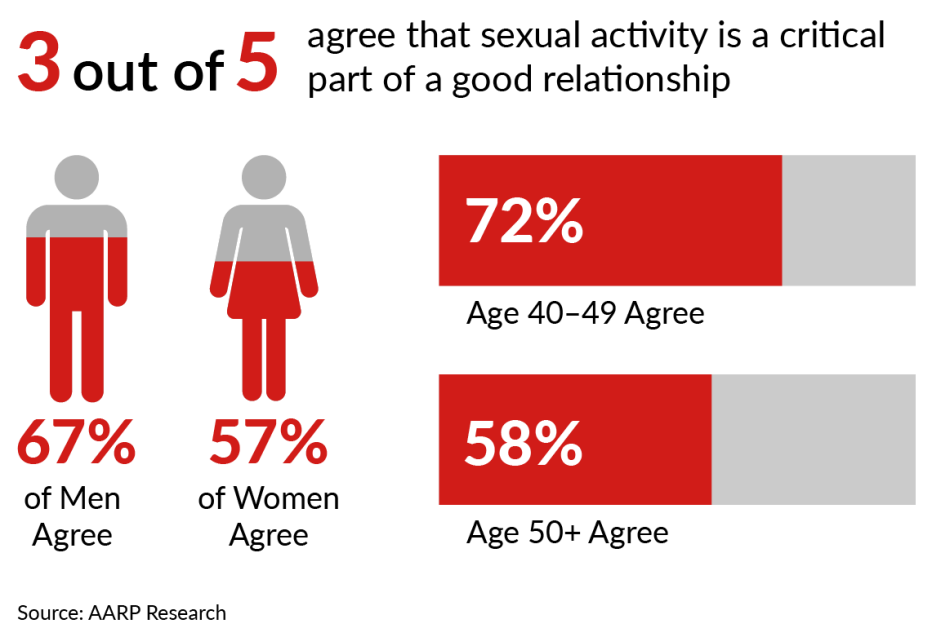 from a survey three out of five people agree that sexual activity is a critical part of a good relationship out of those sixty seven percent of men agree and fifty seven percent of women agree within age group forty to forty nine seventy two percent of people agree and within age group fifty plus fifty eight percent agree