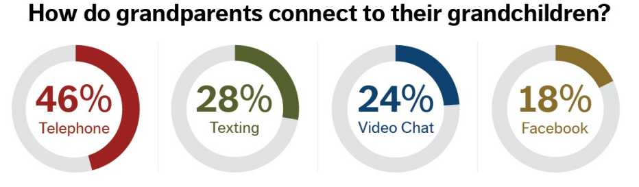 infographic on how grandparents connect to their grandchildren. 46 percent use the telephone, 28 percent use texting, 24 percent use video chat, and 18 percent use facebook.