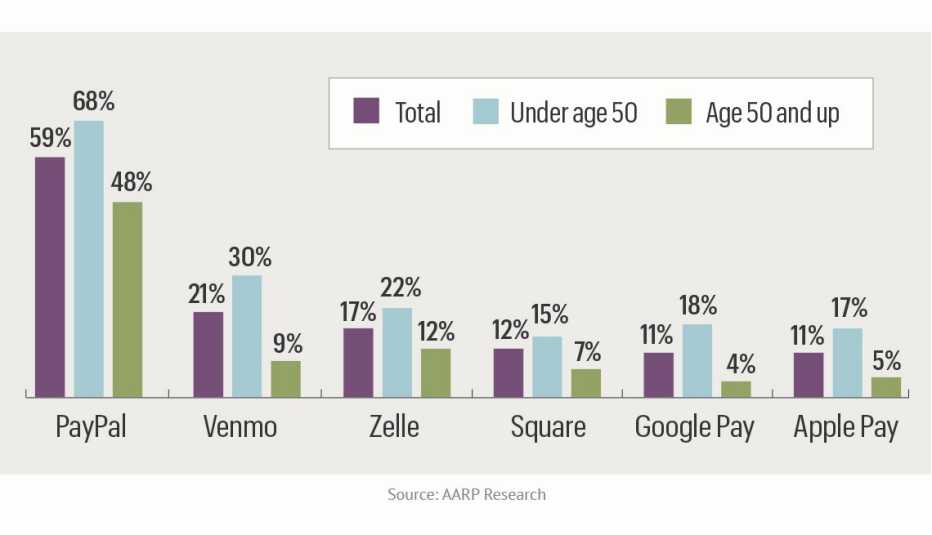 chart showing percentages of peer to peer payment usage and what percent of age groups over and under age fifty are using what apps