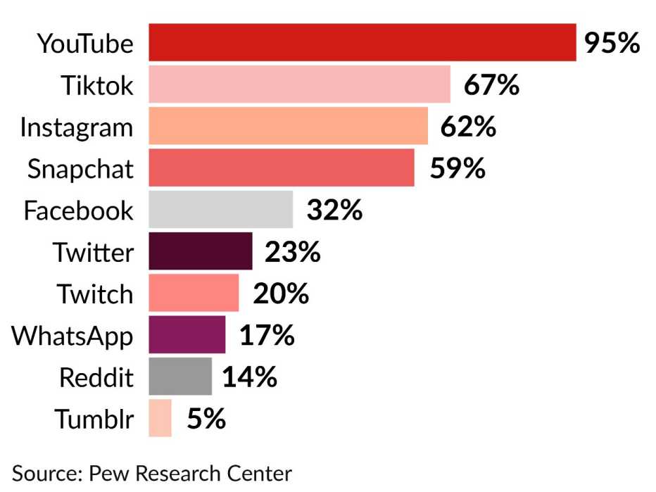 pew research results social media apps used by teens