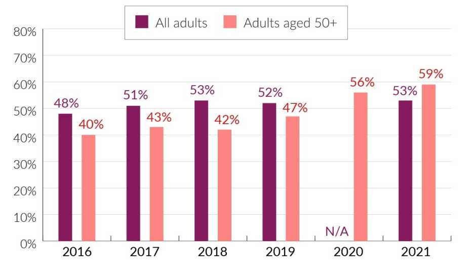 chart showing that adults aged fifty plus are increasingly using tablets as compared to all other adult age groups