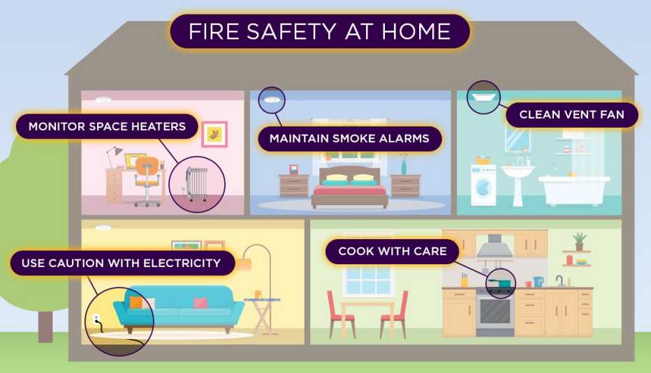 Fire Safety at Home: Monitor space heaters, use caution with electricity, maintain smoke alarms, cook with care, clean vent fan