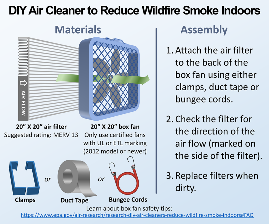 instructions for a diy air cleaner using a twenty by twenty air filter and a twenty b y twenty box fan attach air filter to back of box fan using clamps duct tape or bungee cords check filter for direction of air flow marked on side of filter