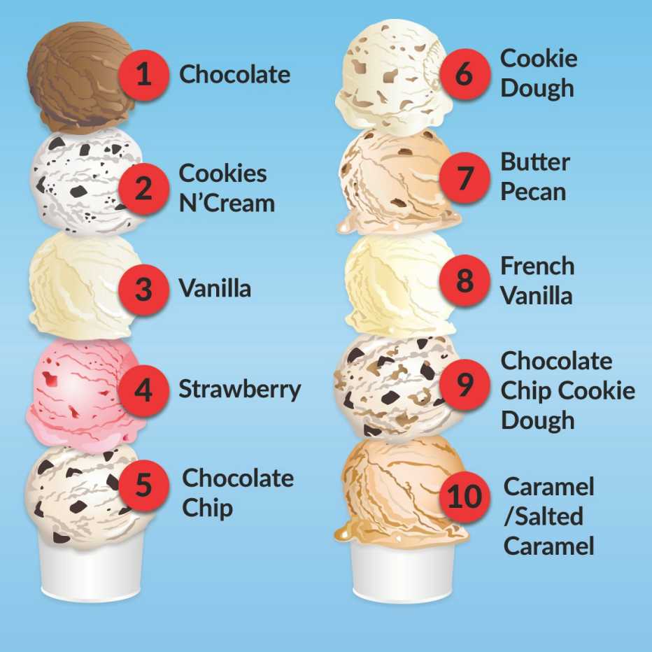 scoops of this years top ten ice cream flavors with chocolate as the favorite followed by cookies and cream vanilla strawberry and chocolate chip numbers six through ten are cooke dough butter pecan french vanilla chocolate chip cookie dough and caramel or salted caramel 