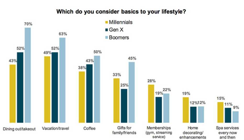 Graph, which do you consider basics to your lifestyle, dining out, vacation, coffee, gifts, memberships, home decorating, spa