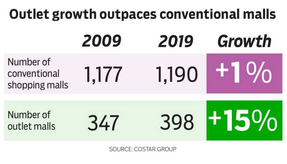 Info graphic outlet growth outpaces conventional malls