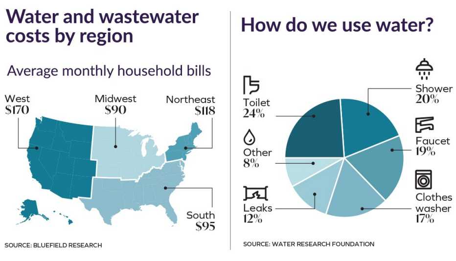 Two charts one that shows water and wastewater costs by region the midwest has the cheapest costs at ninety dollars average household per month followed by the south at ninety five then the northeast at one hundred eighteen and last the west at one hundred seventy the other pic chart shows how we use water with the toilet being the most at twenty four percent the shower at twenty percent the faucet at nineteen and the clothes washer at seventeen leaks and other make up the remaining twenty percent