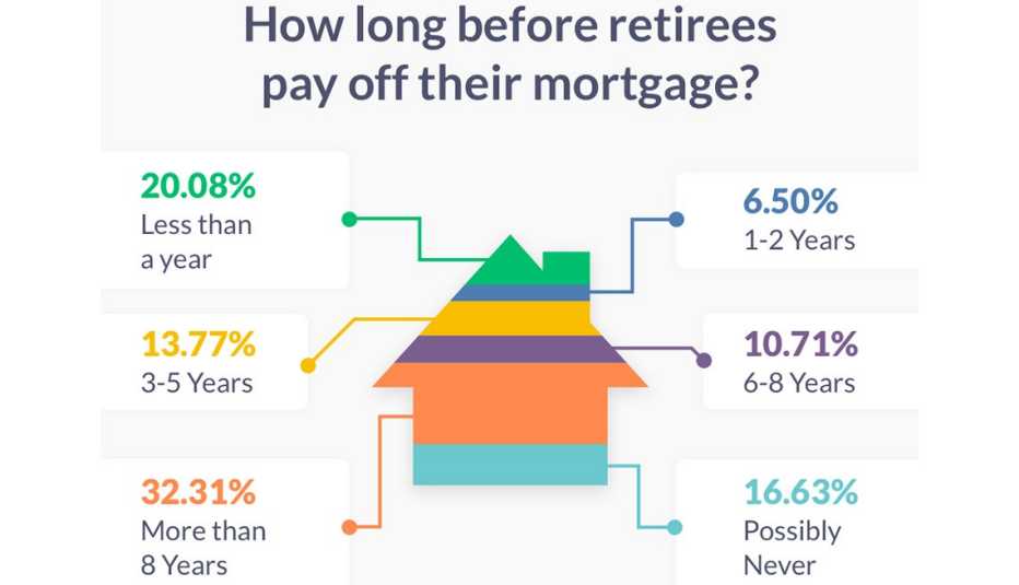 Chart about retirees and mortgage