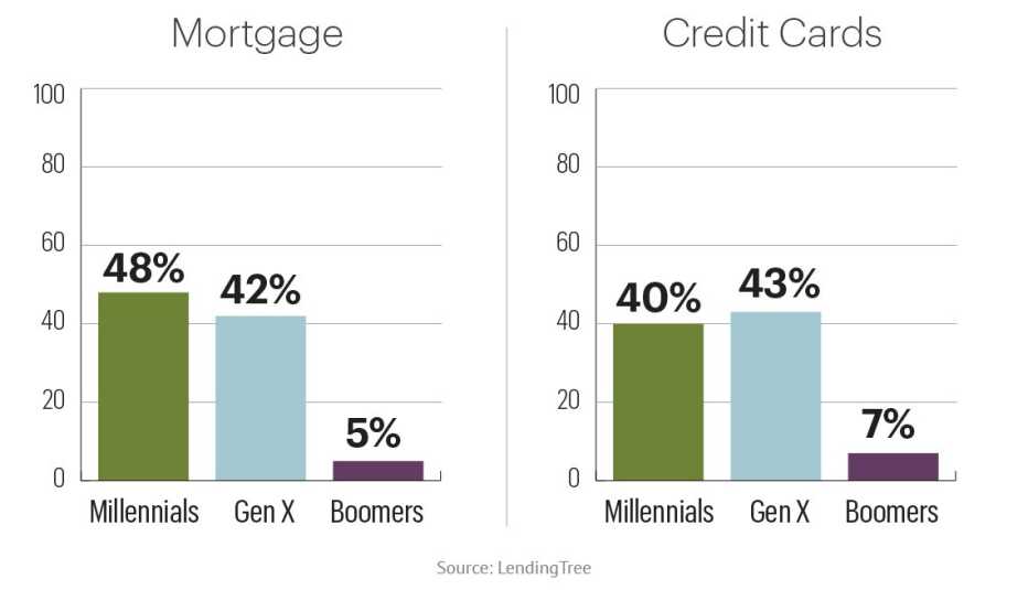 chart showing that more millennials and gen x people have asked their mortgage lenders and credit card issuers for help due to the coronavirus than have boomers