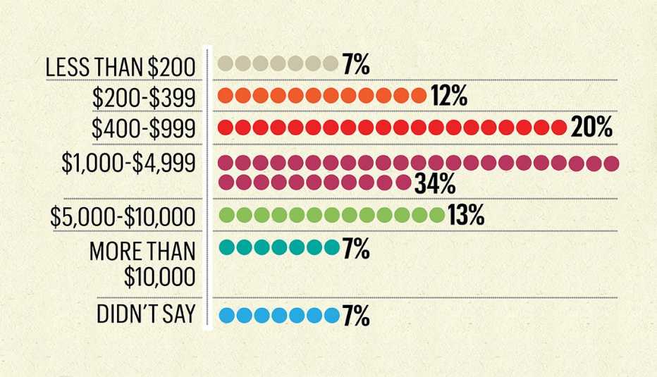graphic chart that shows percentages of money amounts given to parents