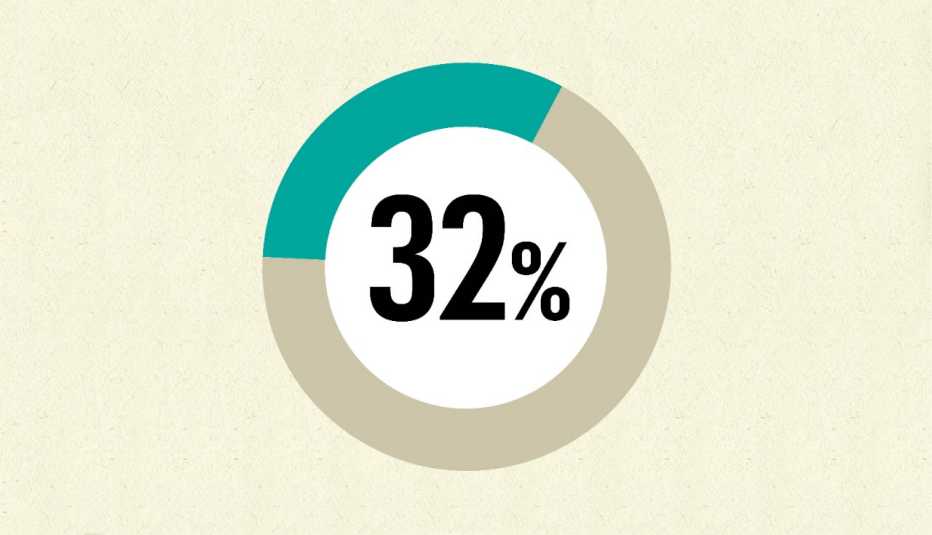 graphic showing that 32 percent of people  have given money to their parents in the past year