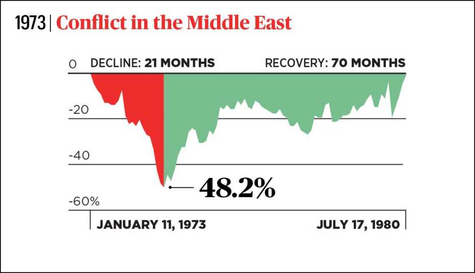 from january nineteen seventy three to july nineteen eighty the stock market fell for twenty one months and took seventy months to recover due to conflict in the middle east