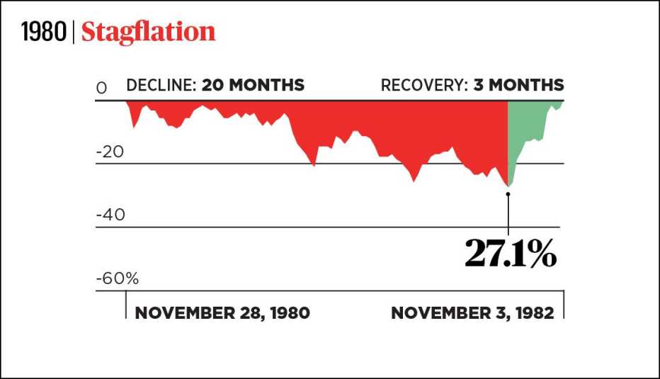 graph of stock market performance from november nineteen eighty with a twenty month decline and a three month recovery ending in november nineteen eighty two 