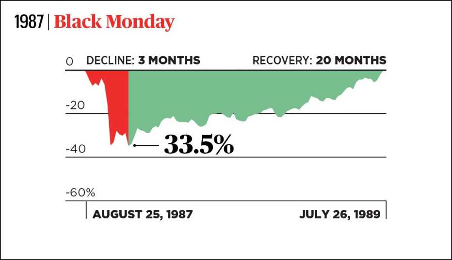 graph of the nineteen eighty seven black monday stock market during a three month decline and the twenty month recovery