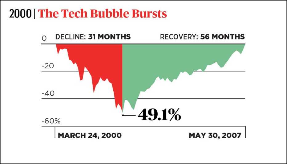 chart showing stock market thirty one month downturn and fifty six month recovery from the year two thousand when the tech bubble burst