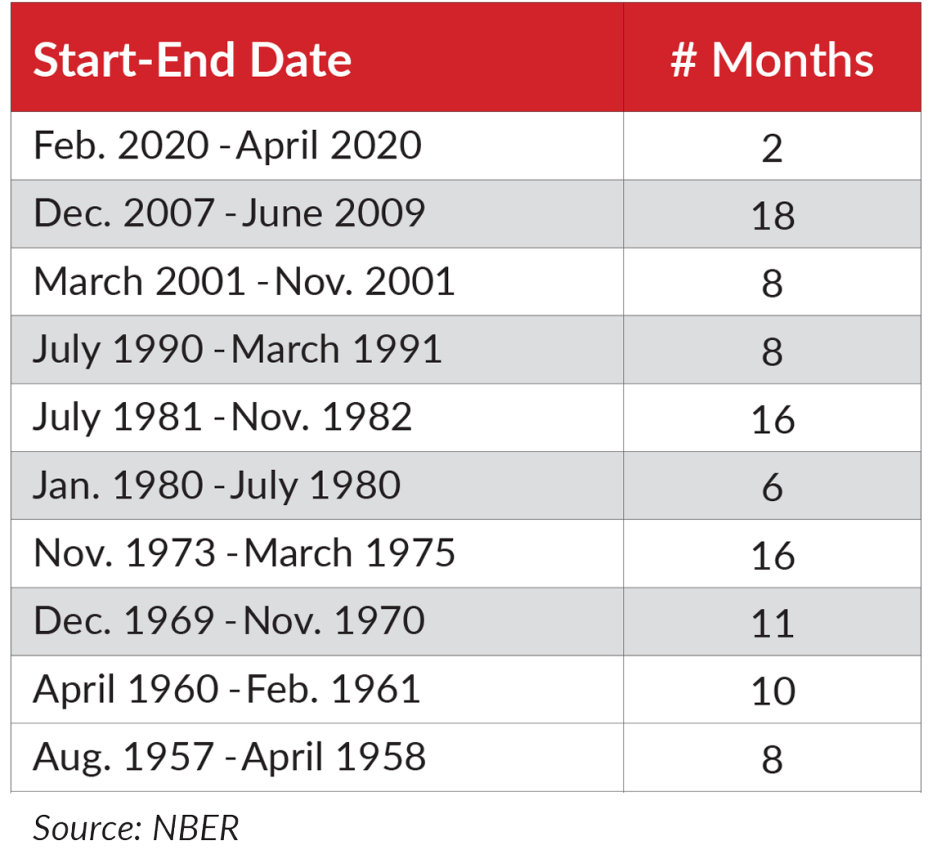 chart showing how long u s recessions have lasted over the past sixty five years with the two thousand seven to nine period being the longest at eighteen months