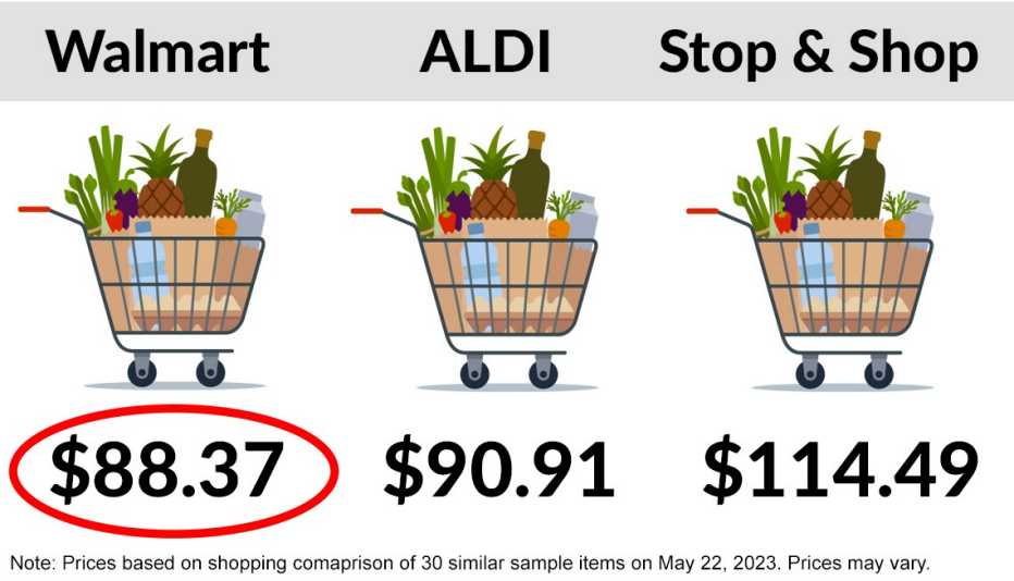 shopping cart graphic showing price totals for a shopping trip of 30 similar sample items on may 22, 2023. Walmart total was $88.37; ALDI's total was $90.91; and Stop & Shop was $114.49.