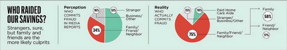 chart about Fraud in the Family 