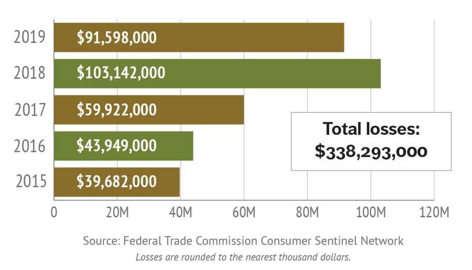 Veterans fraud losses from 2015 - 2019 - FTC data