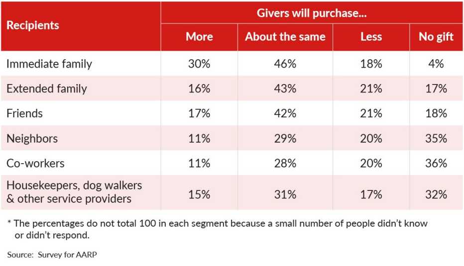 chart showing if people will purchase the same or different amounts of holiday gifts this year and for whom 