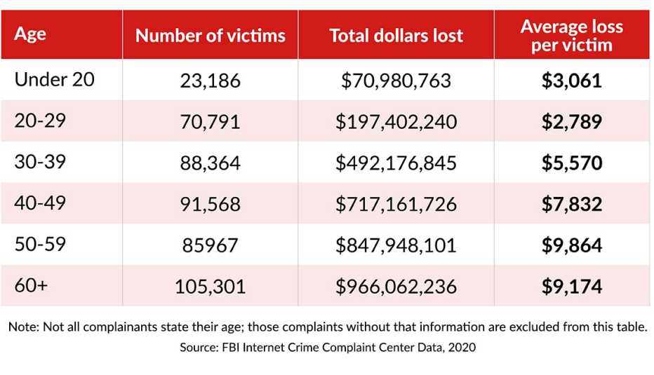 chart showing twenty twenty cyberfraud victims by age and dollars lost