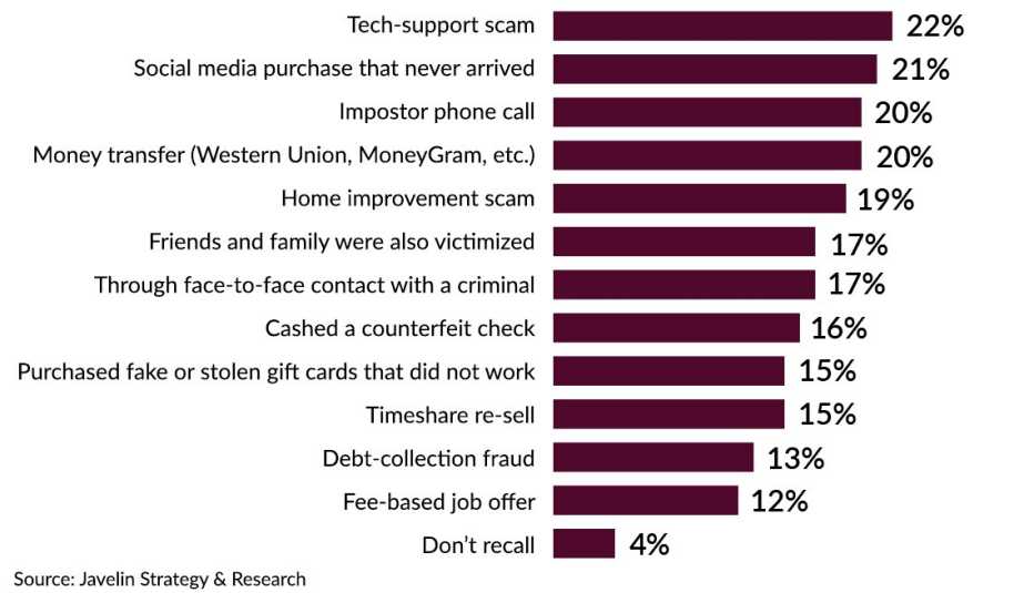 bar graph of top identity scams in twenty twenty showing that tech support scams are most popular at twenty two percent 