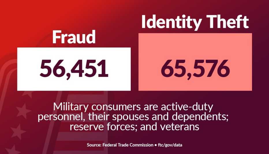 graphic showing the number of reports of fraud and identity theft among military consumers in twenty twenty