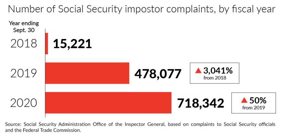 chart showing that social security impostor complaints have risen dramatically since twenty eighteen from over fifteen thousand to over seven hundred thousand in twenty twenty