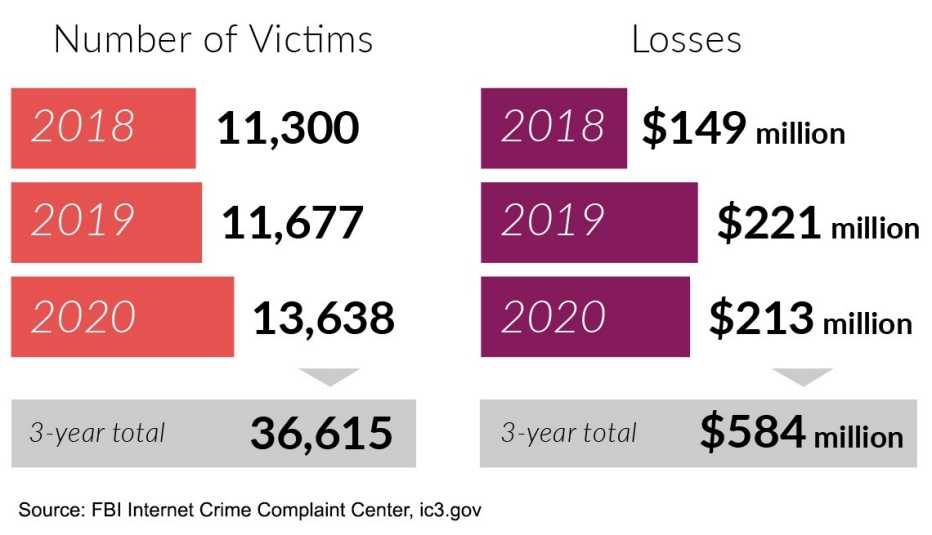 the number of real estate and rental fraud has increased to a total of over thirty six thousand victims and over five hundred million in losses over the past three years