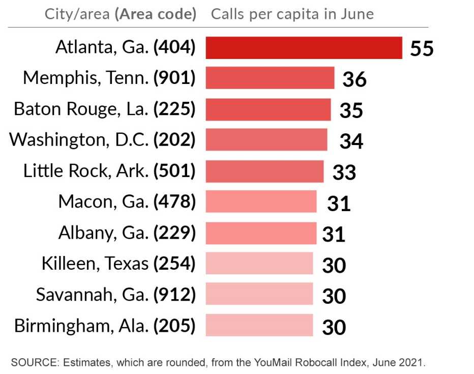 graphic chart showing a large number of robocalls per capita by area code with the four zero four area code leading with fifty five calls per capita in june twenty twenty one