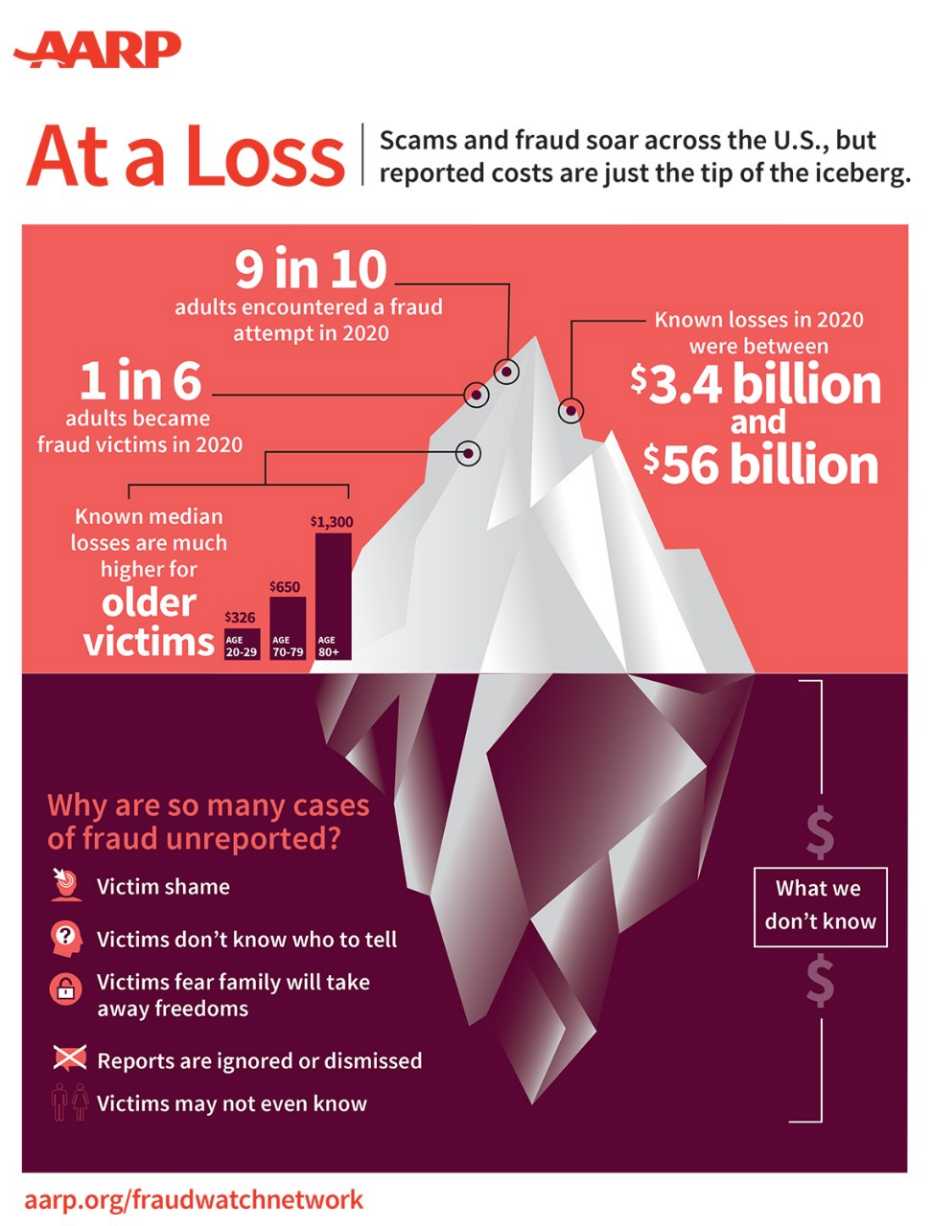 a a r p infographic titled at a loss showing that reported scams are only the tip of the iceberg in fraud costs  that are actually happening