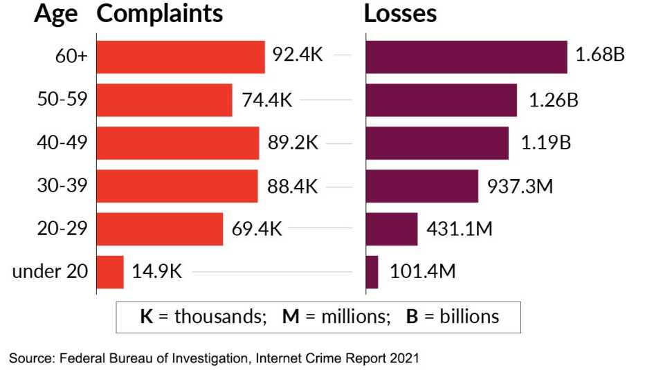 chart showing online fraud losses and complaints by age group people over sixty had the most complaints and lost a total of one point sixty eight billion dollars