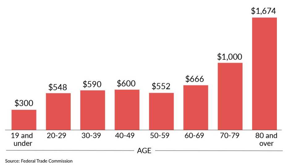 chart showing average reported fraud losses by age group in 2022. People aged 20-60 lost between %548 and $666, while people 70-79 lost $1,000, and people over 80 lost $1674