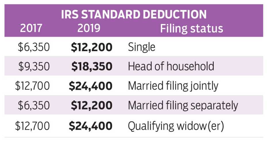 chart of standard IRS tax deduction by filing status