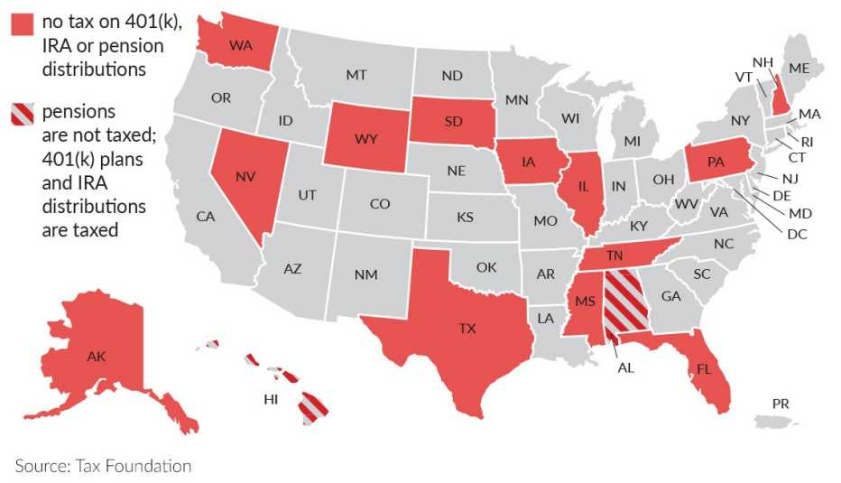 Map of US States that do not tax 401k, IRA, or pension distributions. These are: Washington, Nevada, Alaska, Wyoming, South Dakota, Iowa, Illinois, Texas, Mississippi, Tennessee, Florida, Pennsylvania, and New Hampshire. States that don't tax pensions are Hawaii and Alabama