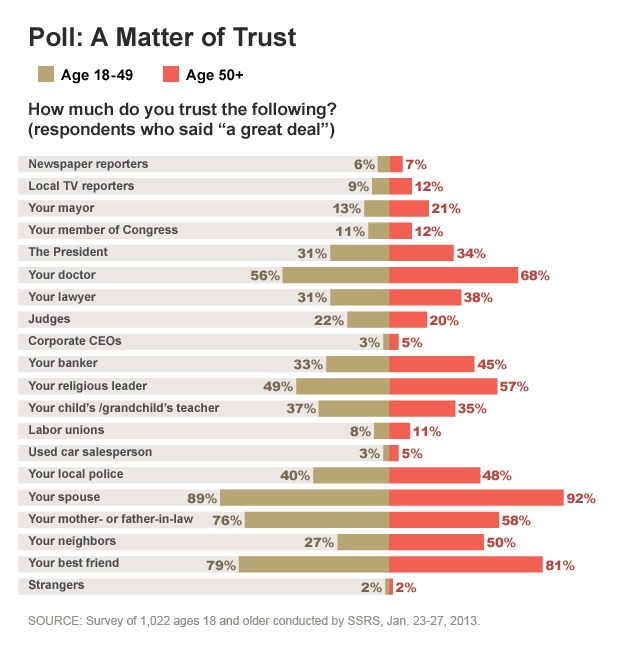 A Matter of Trust Poll