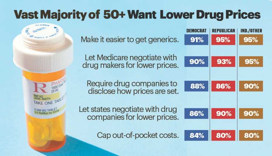 Vast majority of people 50+ want lower drug prices