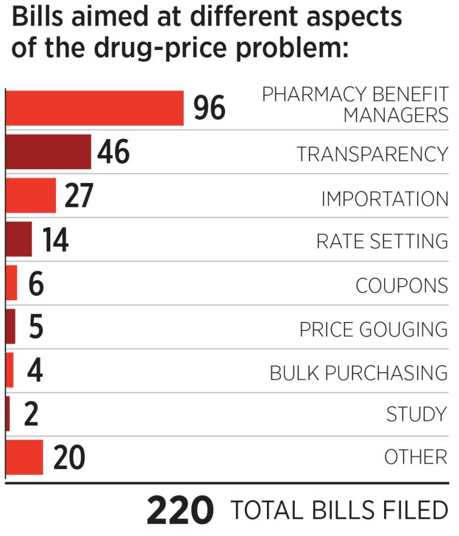 chart showing what types of bills were filed to fight drug costs