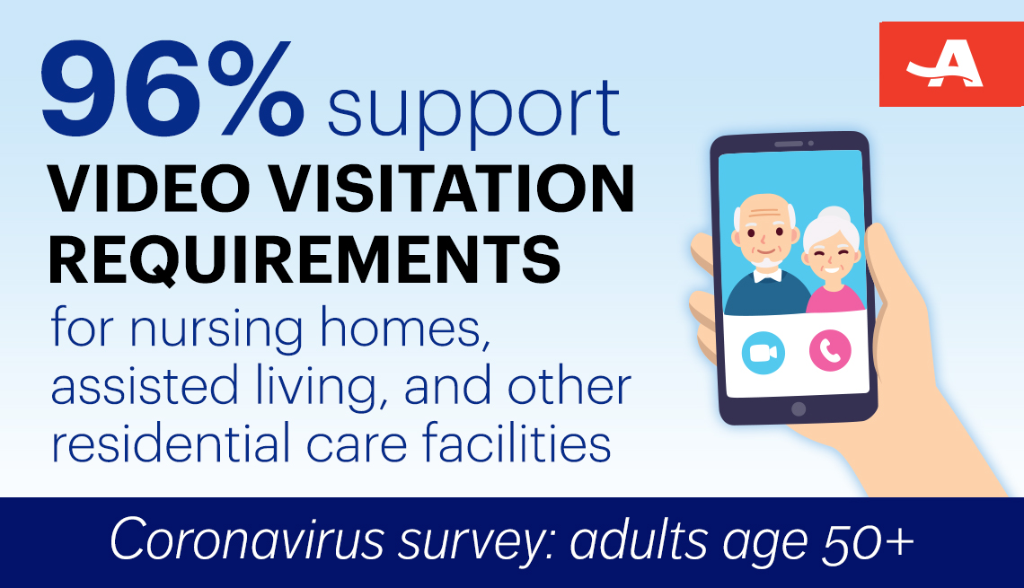 from the coronavirus survey of adults 50 and older ninety six say they support requiring nursing homes assisted living and other residential care facilities to provide video visitation for families