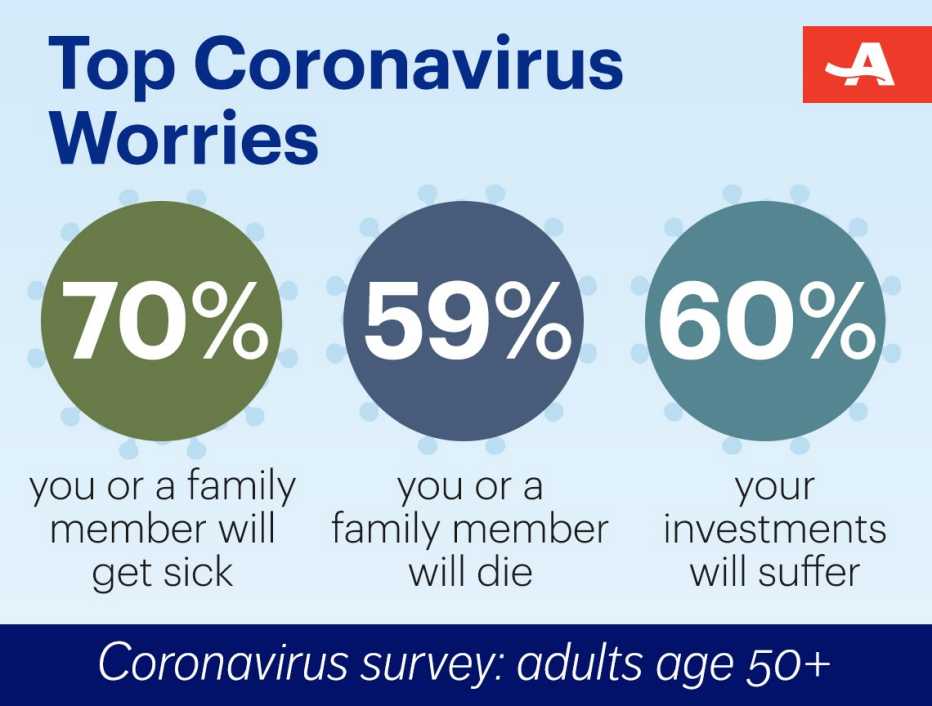 seventy percent say they worry they or a family member will get sick fifty nine percent say they worry they or a family member will die from the virus, and sixty percent are worried their investments and retirement savings could be adversely affected