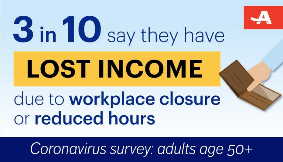 three in ten adults surveyed say they have lost income due to workplace closure or reduced hours because of the coronavirus