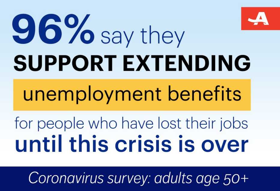 ninety six percent of adults polled say they support extending unemployment insurance benefits for people who have lost their jobs until this crisis is over