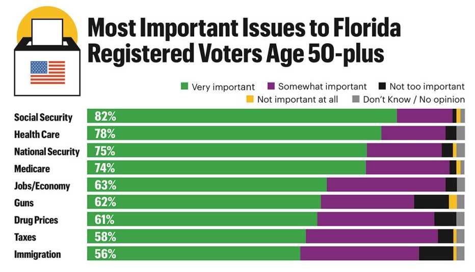 Social Security is the top issue according to Florida voters age 50-plus