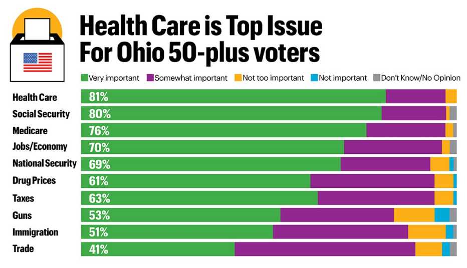 Poll showing the importance of issues to older Ohio voters.