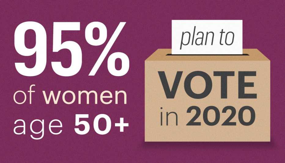 Ninety five percent of women over fifty plan to vote in the twenty twenty election