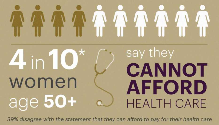 Four out of ten women over fifty can not afford healthcare