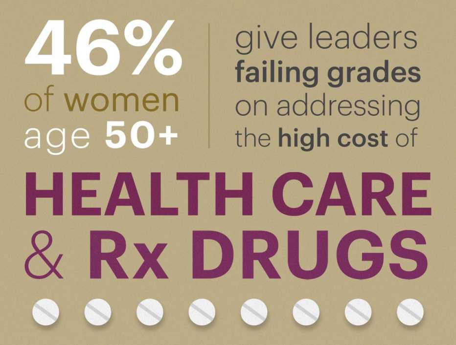 Forty six percent of women over fifty give leaders a failing grade on issues dealing with certain issues