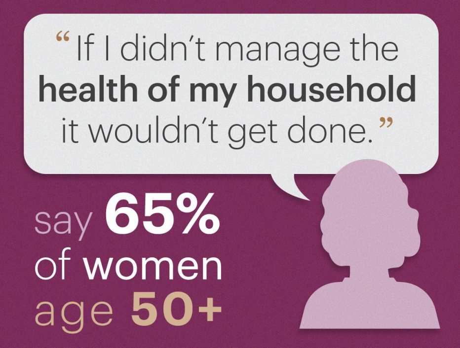 Sixty five percent of women fifty plus say they manage their households health