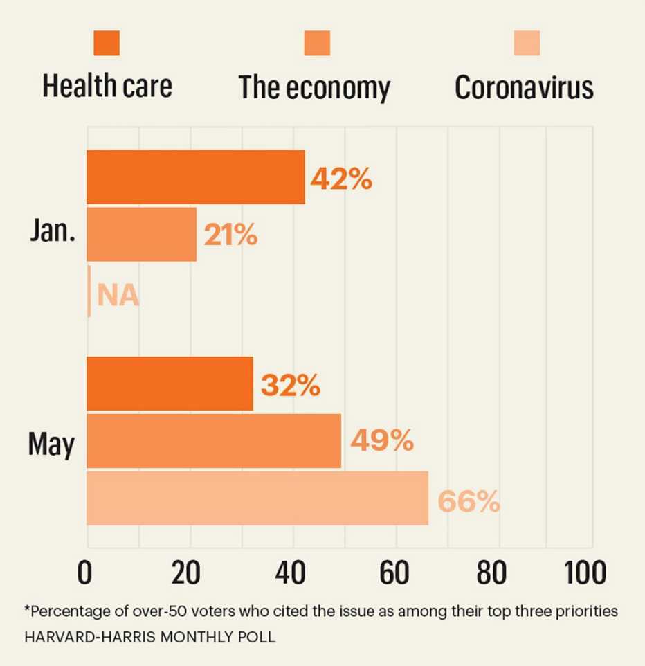 chart of top three issues for voters in january compared to may the coronavirus went from no concern to a big concern